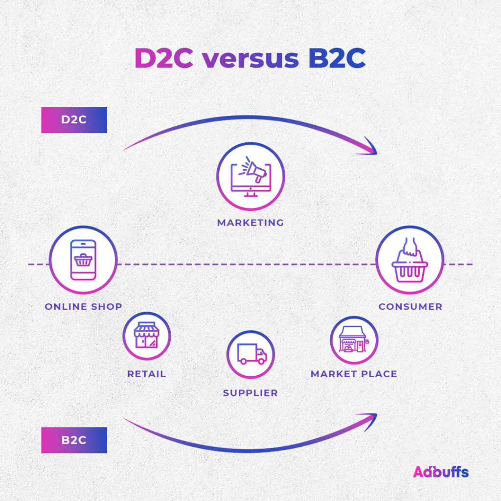 Infographic showing benefits of D2C business over B2C business